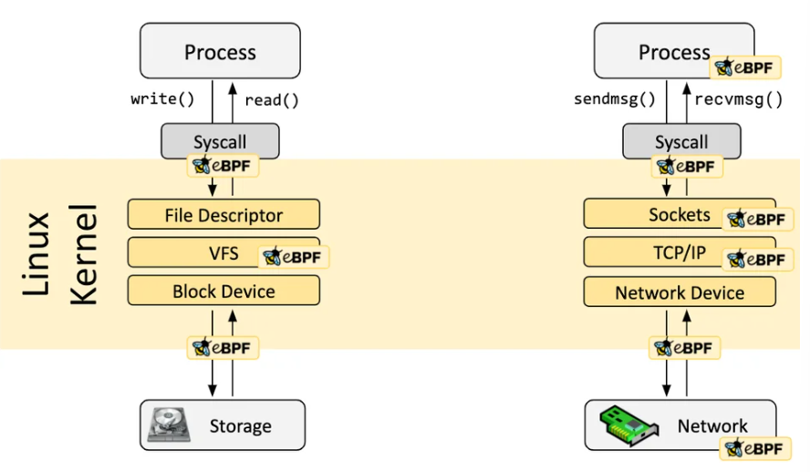 커널 요소에 eBPF 프로그램을 부착한 경우